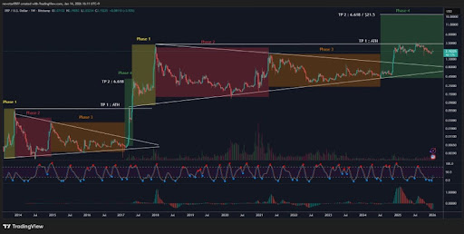 Analyst Says XRP Price Just Entered Neutral State Analyst Says XRP Price Just Entered Neutral State
